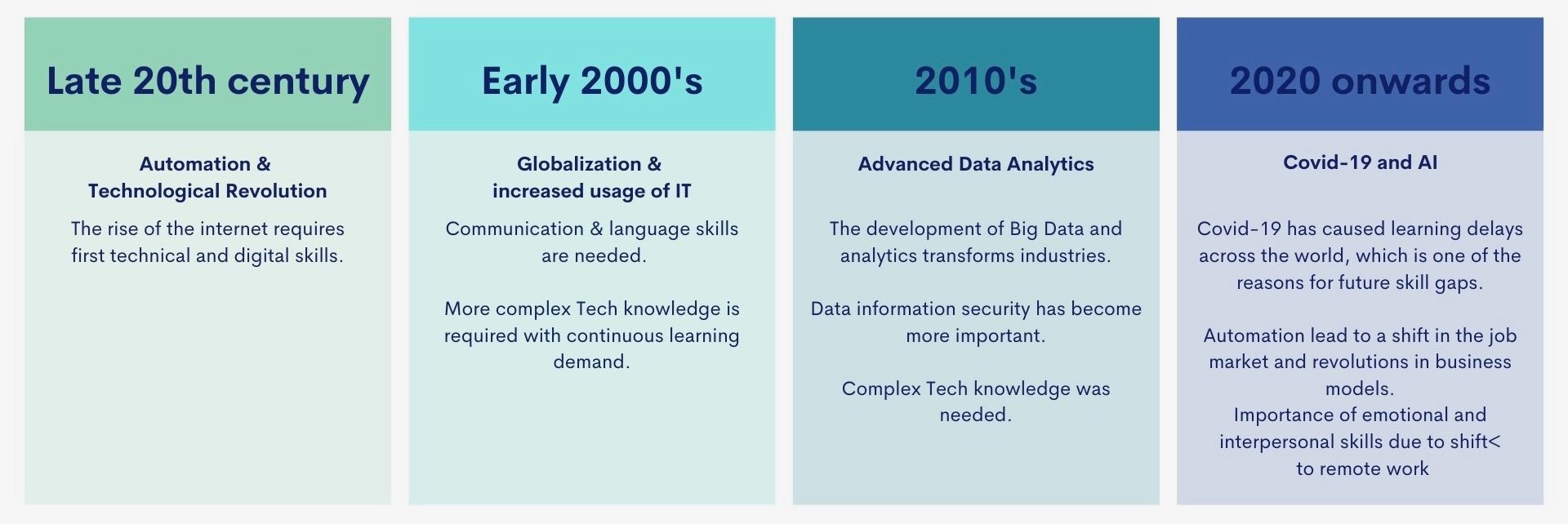 Timeline of the skills evolution