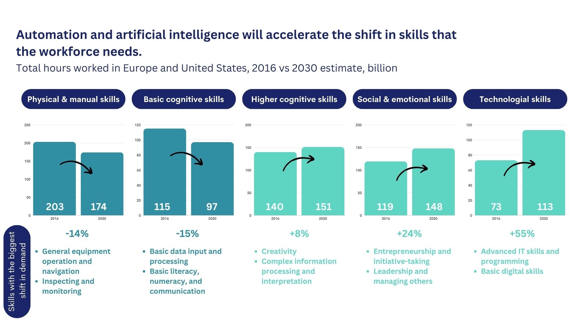 Automation and artificial intelligence will accelerate the shift in skills that the workforce needs