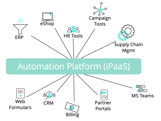 iPaaS as Integration and Automation Platform