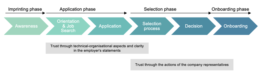 Delimitations through the trust model