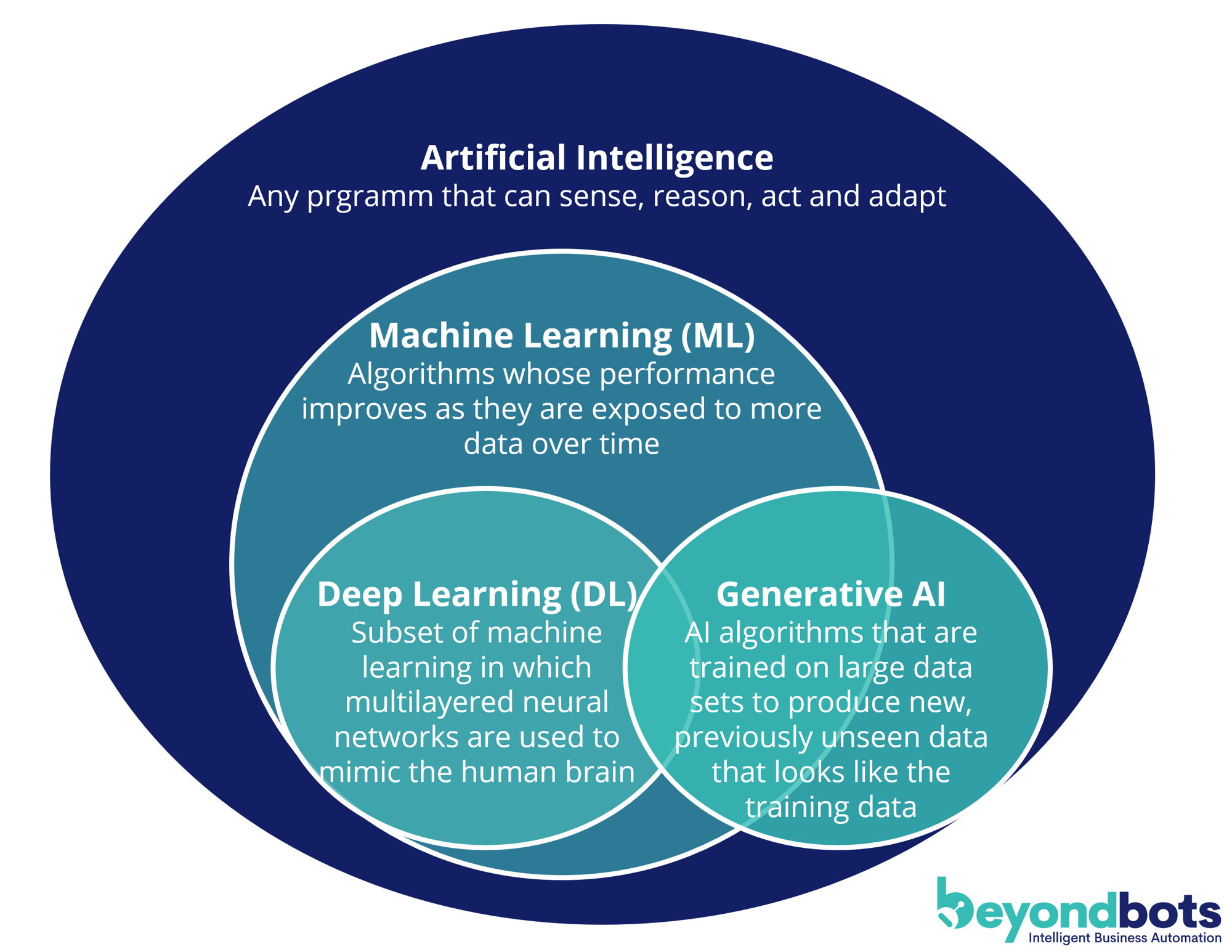 Klassifizierung Künstliche Intelligenz beyondbots GenAI, Deep Learning, GenAI, Generative AI, Machine Learning