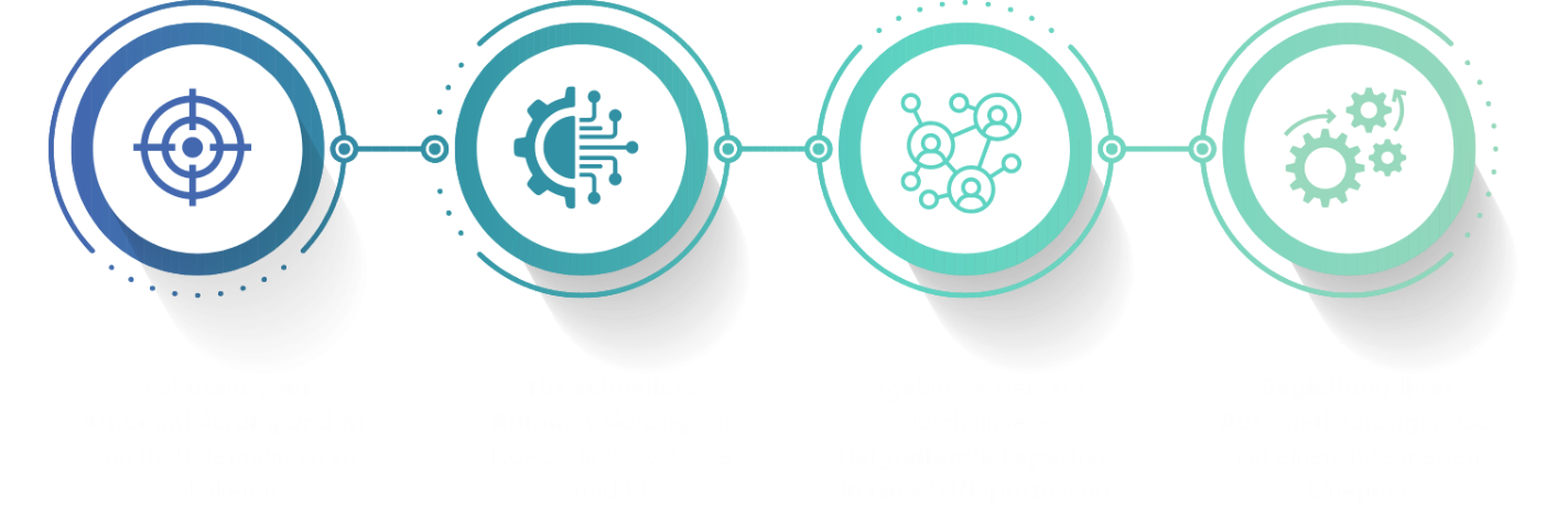 Vier Icons mit Beschreibungen zu Fokussierung, schnellere Automatisierung, Prozess-Expertise und Automatisierungs-Begleitung